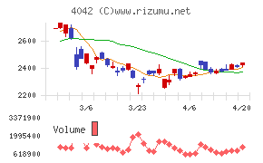 東ソーチャート