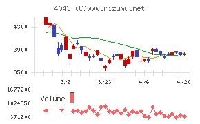 トクヤマチャート