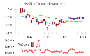 東亞合成チャート