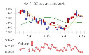 関東電化工業チャート