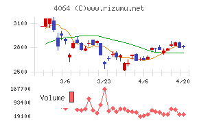 日本カーバイド工業チャート