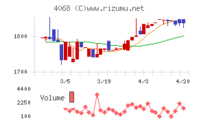 ベイシスチャート