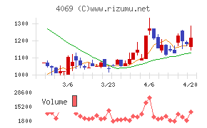 ＢｌｕｅＭｅｍｅチャート