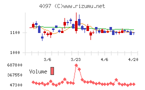 高圧ガス工業チャート
