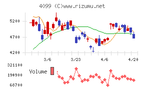 四国化成ホールディングスチャート