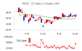 戸田工業チャート