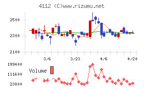 保土谷化学工業チャート