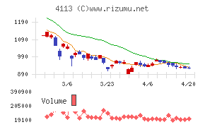 田岡化学工業チャート