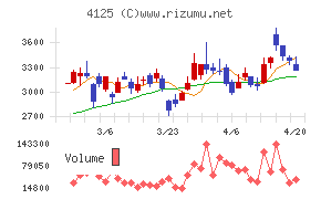 三和油化工業チャート