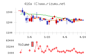 富士ユナイトホールディングスチャート