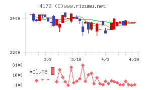 Ｈｉクラテスチャート