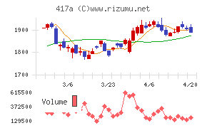 ブルーゾーンホールディングスチャート