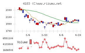 三井化学チャート