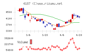 大阪有機化学工業