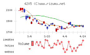 日本ゼオンチャート