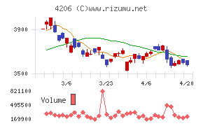 アイカ工業チャート