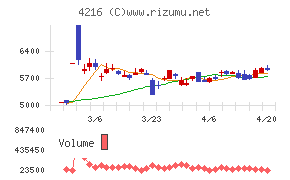 旭有機材チャート