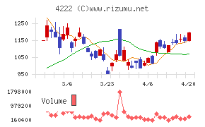 児玉化学工業チャート