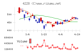 積水化成品工業チャート