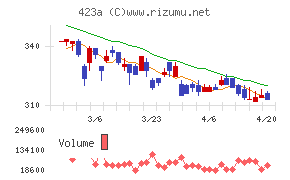 ライオン事務器チャート