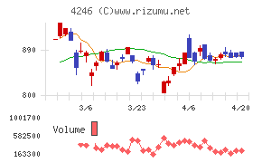 ダイキョーニシカワチャート