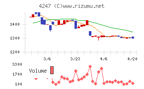 ポバール興業チャート
