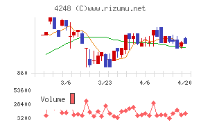 竹本容器チャート