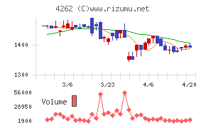 ニフティライフスタイルチャート