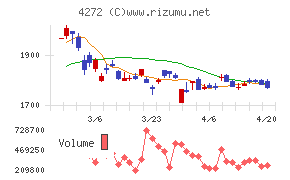 日本化薬チャート