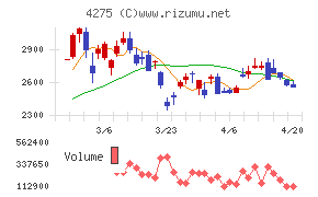 カーリットチャート