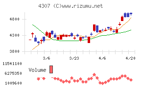 野村総合研究所チャート