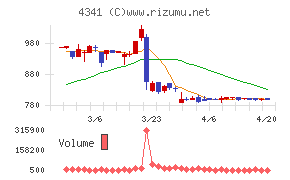 西菱電機チャート