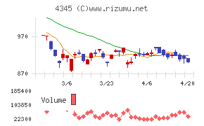 シーティーエスチャート