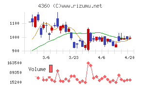 マナック・ケミカル・パートナーズ