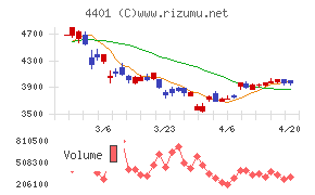 ＡＤＥＫＡチャート