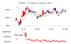 ギフティチャート