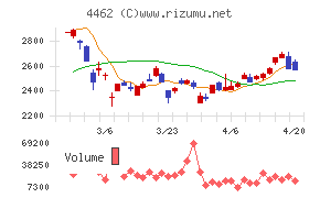 石原ケミカルチャート