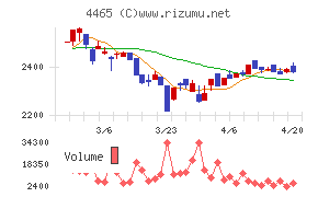 ニイタカチャート