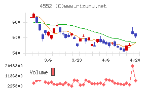 ＪＣＲファーマ