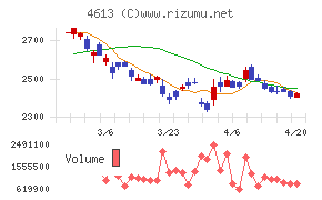 関西ペイントチャート