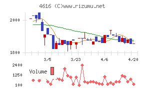 川上塗料チャート