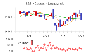 エスケー化研チャート