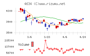 ａｒｔｉｅｎｃｅチャート