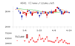 アルプス技研チャート