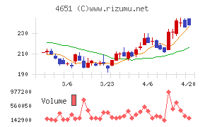 サニックスホールディングスチャート