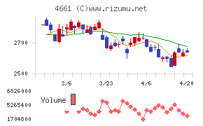 オリエンタルランドチャート