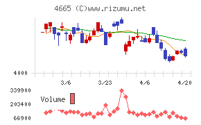 ダスキンチャート