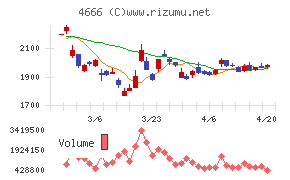 パーク２４チャート