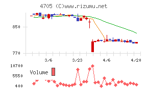 クリップコーポレーションチャート