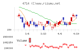 リソー教育グループチャート